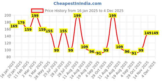 myntra.com Seven Seas Easy Gel Nail Polish - 10 ml - Shade 215 seven seas Price History Graph from 16 Jan 2025 to 4 Dec 2025