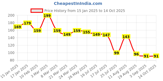 myntra.com Seven Seas Easy Gel Nail Polish - 10 ml - Shade 232 seven seas Price History Graph from 15 Jan 2025 to 13 Oct 2025
