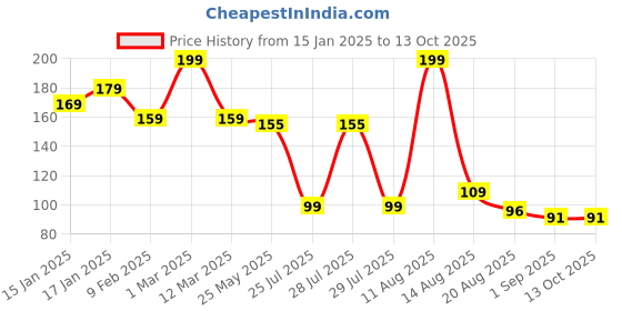 myntra.com Seven Seas Easy Gel Nail Polish - 10 ml - Shade 253 seven seas Price History Graph from 15 Jan 2025 to 13 Oct 2025