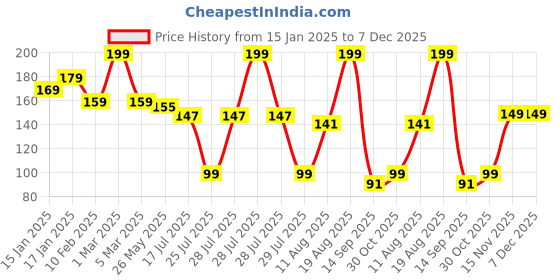 myntra.com Seven Seas Easy Gel Nail Polish - 10 ml - Shade 364 seven seas Price History Graph from 15 Jan 2025 to 6 Dec 2025