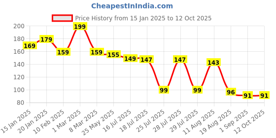 myntra.com Seven Seas Easy Gel Quick Dry Formula Nail Polish- 10 ml- Shade- 204 seven seas Price History Graph from 15 Jan 2025 to 12 Oct 2025