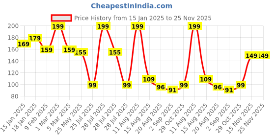 myntra.com Seven Seas Easy Gel Quick Dry Formula Nail Polish- 10 ml- Shade- 206 seven seas Price History Graph from 15 Jan 2025 to 24 Nov 2025
