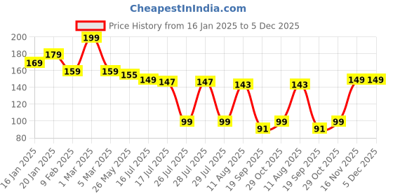 myntra.com Seven Seas Easy Gel Quick Dry Formula Nail Polish- 10 ml- Shade- 213 seven seas Price History Graph from 16 Jan 2025 to 5 Dec 2025