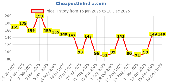 myntra.com Seven Seas Easy Gel Quick Dry Formula Nail Polish- 10 ml- Shade- 217 seven seas Price History Graph from 15 Jan 2025 to 9 Dec 2025