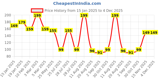 myntra.com Seven Seas Easy Gel Quick Dry Formula Nail Polish- 10 ml- Shade- 227 seven seas Price History Graph from 15 Jan 2025 to 4 Dec 2025