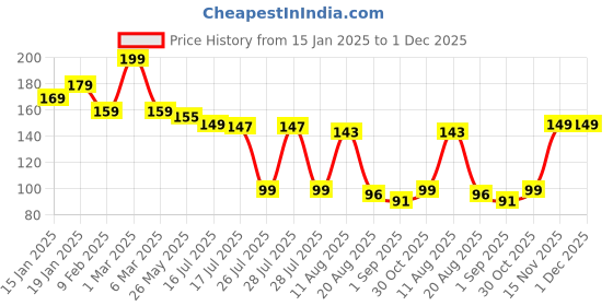 myntra.com Seven Seas Easy Gel Quick Dry Formula Nail Polish- 10 ml- Shade- 236 seven seas Price History Graph from 15 Jan 2025 to 1 Dec 2025