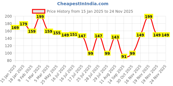 myntra.com Seven Seas Easy Gel Quick Dry Formula Nail Polish- 10 ml- Shade- 259 seven seas Price History Graph from 15 Jan 2025 to 23 Nov 2025