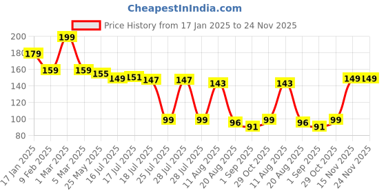 myntra.com Seven Seas Easy Gel Quick Drying Glossy Nail Polish - 10 ml - Shade 266 - Beige seven seas Price History Graph from 17 Jan 2025 to 24 Nov 2025