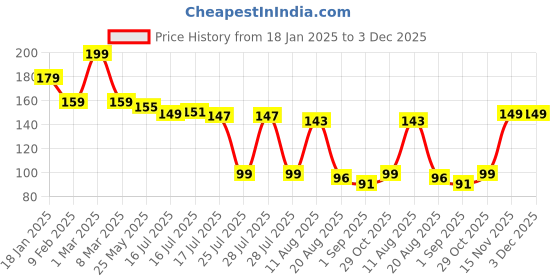 myntra.com Seven Seas Easy Gel Quick Drying Nail Polish - 10 ml - 226 seven seas Price History Graph from 18 Jan 2025 to 3 Dec 2025