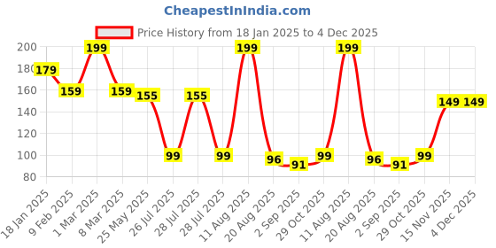 myntra.com Seven Seas Easy Gel Quick Drying Nail Polish - 10 ml - 234 seven seas Price History Graph from 18 Jan 2025 to 4 Dec 2025