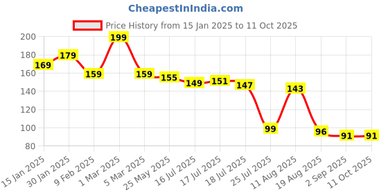 myntra.com Seven Seas Easy Gel Quick Drying Nail Polish - 10 ml - Shade 205 seven seas Price History Graph from 15 Jan 2025 to 11 Oct 2025