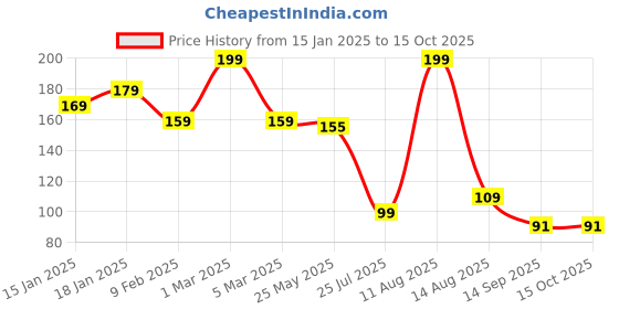 myntra.com Seven Seas Easy Gel Quick Drying Nail Polish - 10 ml - Shade 228 seven seas Price History Graph from 15 Jan 2025 to 14 Oct 2025