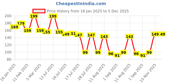 myntra.com Seven Seas Easy Gel Quick Drying Nail Polish - 10 ml - Shade 231 seven seas Price History Graph from 16 Jan 2025 to 5 Dec 2025
