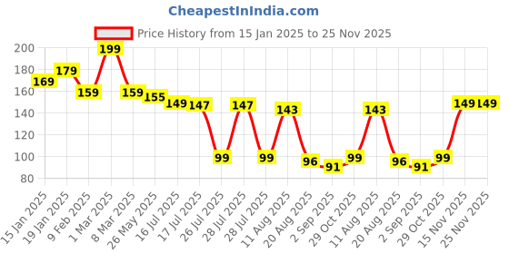 myntra.com Seven Seas Easy Gel Quick Drying Nail Polish - 10 ml - Shade 237 seven seas Price History Graph from 15 Jan 2025 to 24 Nov 2025