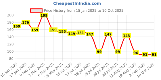 myntra.com Seven Seas Easy Gel Quick Drying Nail Polish - 10 ml - Shade 248 seven seas Price History Graph from 15 Jan 2025 to 10 Oct 2025