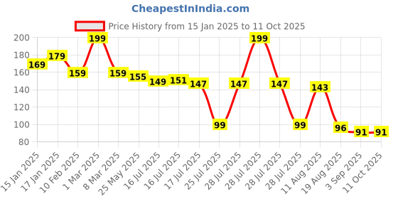 myntra.com Seven Seas Easy Gel Quick Drying Nail Polish - 10 ml - Shade 257 seven seas Price History Graph from 15 Jan 2025 to 11 Oct 2025