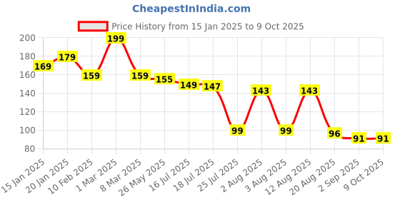myntra.com Seven Seas Easy Gel Quick Drying Nail Polish - 10 ml - Shade 261 seven seas Price History Graph from 15 Jan 2025 to 9 Oct 2025