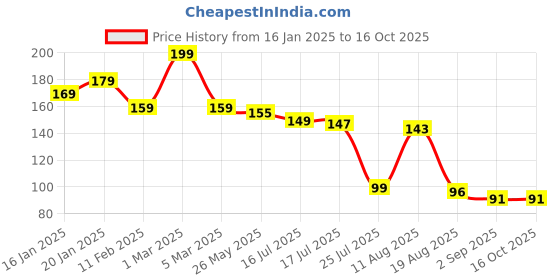 myntra.com Seven Seas Easy Gel Quick Drying Nail Polish - 10 ml - Shade 265 seven seas Price History Graph from 16 Jan 2025 to 16 Oct 2025