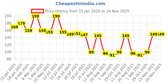 myntra.com Seven Seas Easy Gel Quick Drying Nail Polish - 10 ml - Shade 361 seven seas Price History Graph from 15 Jan 2025 to 24 Nov 2025