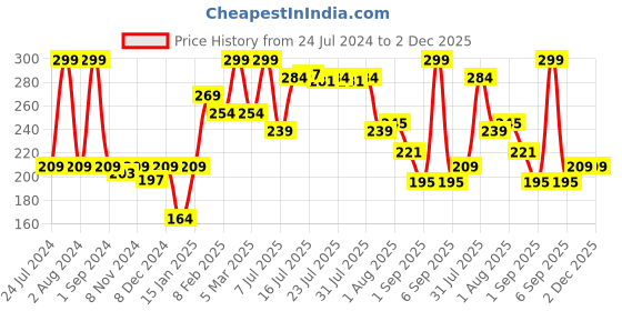 myntra.com Seven Seas Eye Catching Waterproof Sketch Eyeliner - Intense Black seven seas Price History Graph from 24 Jul 2024 to 2 Dec 2025