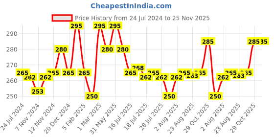 myntra.com Seven Seas Eye Studio 18 Vibrant Colors Eyeshadow Palette 25g - Natural 101 seven seas Price History Graph from 24 Jul 2024 to 25 Nov 2025