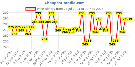 myntra.com Seven Seas Fairy Queen SPF 20 Long Lasting Creme Foundation 40ml - Ivory Rose 01 seven seas Price History Graph from 24 Jul 2024 to 18 Nov 2025