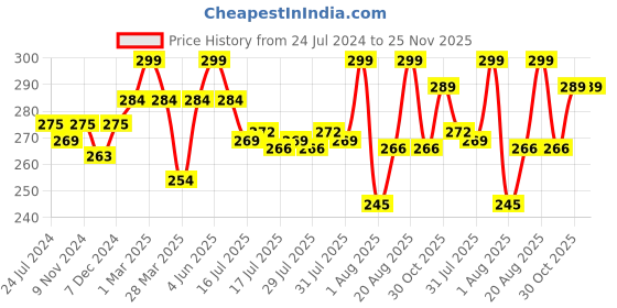 myntra.com Seven Seas Fairy Queen SPF 20 Long Lasting Creme Foundation 40ml - Medium Pale 03 seven seas Price History Graph from 24 Jul 2024 to 24 Nov 2025