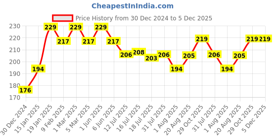 myntra.com Seven Seas False Eyes Volumizing & Water Proof Mascara 3.2gm - Black seven seas Price History Graph from 30 Dec 2024 to 5 Dec 2025