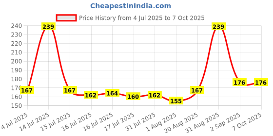 myntra.com Seven Seas Feather Light Matte Liquid Lipstick - 7 ml - Shade 301 seven seas Price History Graph from 4 Jul 2025 to 7 Oct 2025