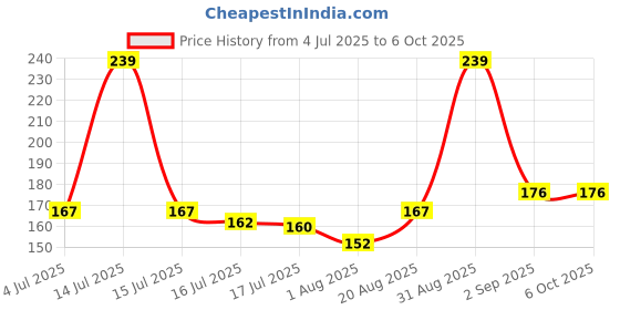 myntra.com Seven Seas Feather Light Matte Liquid Lipstick - 7 ml - Shade 302 seven seas Price History Graph from 4 Jul 2025 to 5 Oct 2025