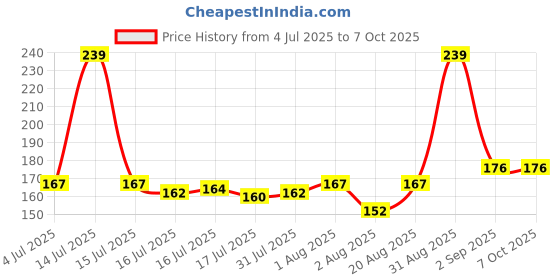 myntra.com Seven Seas Feather Light Matte Liquid Lipstick - 7 ml - Shade 303 seven seas Price History Graph from 4 Jul 2025 to 6 Oct 2025