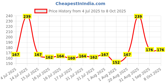 myntra.com Seven Seas Feather Light Matte Liquid Lipstick - 7 ml - Shade 306 seven seas Price History Graph from 4 Jul 2025 to 7 Oct 2025