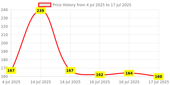 myntra.com Seven Seas Feather Light Matte Liquid Lipstick - 7 ml - Shade 307 seven seas Price History Graph from 4 Jul 2025 to 16 Jul 2025