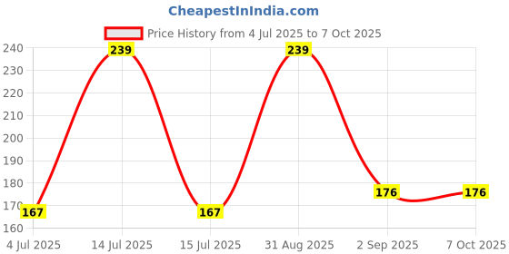myntra.com Seven Seas Feather Light Matte Liquid Lipstick - 7 ml - Shade 309 seven seas Price History Graph from 4 Jul 2025 to 7 Oct 2025
