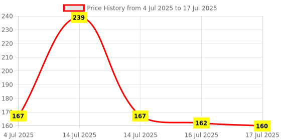 myntra.com Seven Seas Feather Light Matte Liquid Lipstick - 7 ml - Shade 310 seven seas Price History Graph from 4 Jul 2025 to 16 Jul 2025