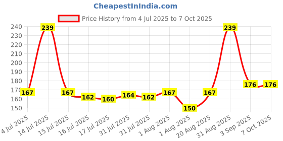 myntra.com Seven Seas Feather Light Matte Liquid Lipstick - 7 ml - Shade 311 seven seas Price History Graph from 4 Jul 2025 to 7 Oct 2025