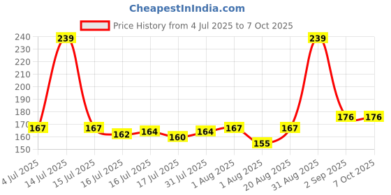 myntra.com Seven Seas Feather Light Matte Liquid Lipstick - 7 ml - Shade 312 seven seas Price History Graph from 4 Jul 2025 to 7 Oct 2025