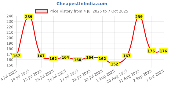 myntra.com Seven Seas Feather Light Matte Liquid Lipstick - 7 ml - Shade 313 seven seas Price History Graph from 4 Jul 2025 to 6 Oct 2025