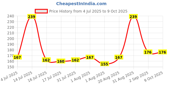 myntra.com Seven Seas Feather Light Matte Liquid Lipstick - 7 ml - Shade 316 seven seas Price History Graph from 4 Jul 2025 to 8 Oct 2025