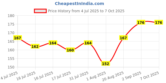 myntra.com Seven Seas Feather Light Matte Liquid Lipstick - 7 ml - Shade 318 seven seas Price History Graph from 4 Jul 2025 to 7 Oct 2025