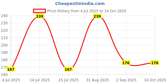 myntra.com Seven Seas Feather Light Matte Liquid Lipstick - 7 ml - Shade 319 seven seas Price History Graph from 4 Jul 2025 to 14 Oct 2025