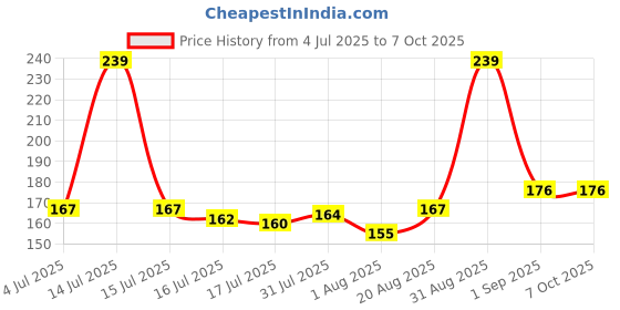 myntra.com Seven Seas Feather Light Matte Liquid Lipstick - 7 ml - Shade 325 seven seas Price History Graph from 4 Jul 2025 to 7 Oct 2025