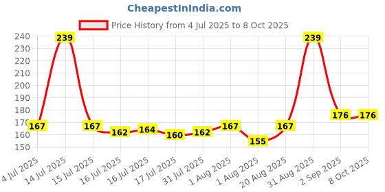 myntra.com Seven Seas Feather Light Matte Liquid Lipstick - 7 ml - Shade 326 seven seas Price History Graph from 4 Jul 2025 to 8 Oct 2025