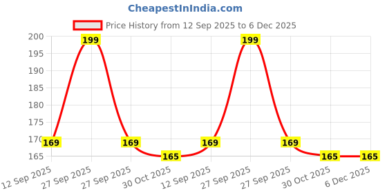 myntra.com Seven Seas Fiery Lips Matte Lipstick - 3.5 g - Chestnut Rose 2-306 seven seas Price History Graph from 12 Sep 2025 to 5 Dec 2025