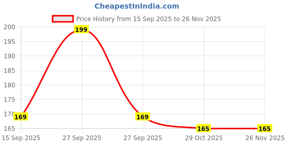 myntra.com Seven Seas Fiery Lips Matte Lipstick - 3.5 g - Monza 1-308 seven seas Price History Graph from 15 Sep 2025 to 25 Nov 2025