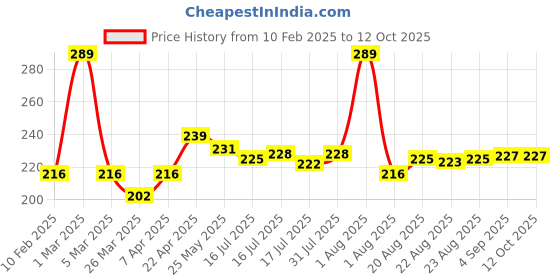 myntra.com Seven Seas Flawless Glass Finish Poreless Face Primer - 30 g seven seas Price History Graph from 10 Feb 2025 to 12 Oct 2025