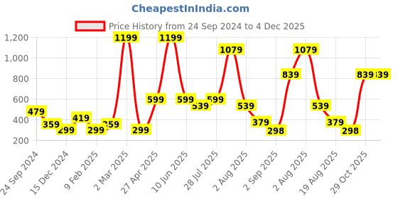 myntra.com Seven Seas Foundation Velvet Touch Lipstick Lip Balm & 2-Pcs Liquid Eyeliner Makeup Combo seven seas Price History Graph from 24 Sep 2024 to 4 Dec 2025
