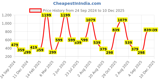 myntra.com Seven Seas Foundation Velvet Touch Lipstick Lip Balm & 2-Pcs Liquid Eyeliner Makeup Combo seven seas Price History Graph from 24 Sep 2024 to 10 Dec 2025