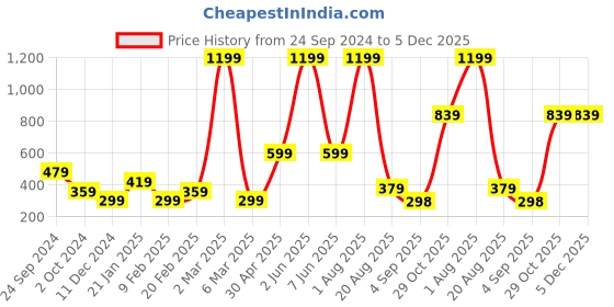 myntra.com Seven Seas Foundation Velvet Touch Lipstick Lip Balm & 2-Pcs Liquid Eyeliner Makeup Combo seven seas Price History Graph from 24 Sep 2024 to 5 Dec 2025