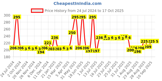 myntra.com Seven Seas Full Coverage Oil Free Aqua Nourishing Foundation- Natural 30 ml seven seas Price History Graph from 24 Jul 2024 to 16 Oct 2025